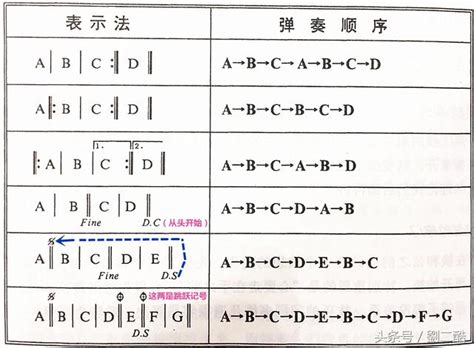 反覆記號種類